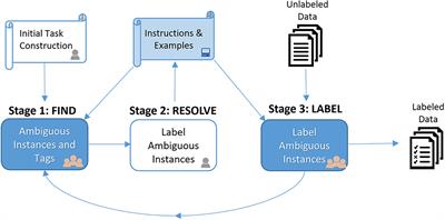 In Search of Ambiguity: A Three-Stage Workflow Design to Clarify Annotation Guidelines for Crowd Workers